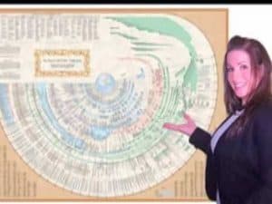 Woman presenting a large historical timeline chart illustrating the philosophy of history.