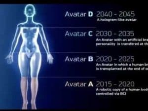 Timeline of avatar technology development, showing holographic and robotic human body copies for potential immortality.