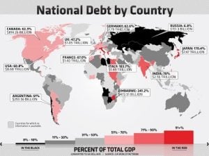 World map showing national debt by country as percentage of GDP. High debt highlighted in red.