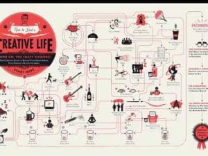 Infographic: How to lead a creative life. A flowchart illustrating steps and ideas for boosting creativity.