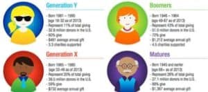 Infographic: Generational Giving Trends. Shows data on Boomers, Gen X, Gen Y, and Matures' charitable giving habits.