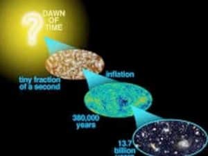 Diagram showing the Big Bang's timeline: from a tiny fraction of a second to 13.7 billion years later.